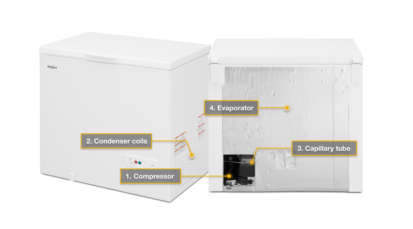 A freezer diagram