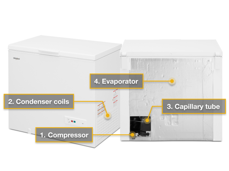 A freezer diagram