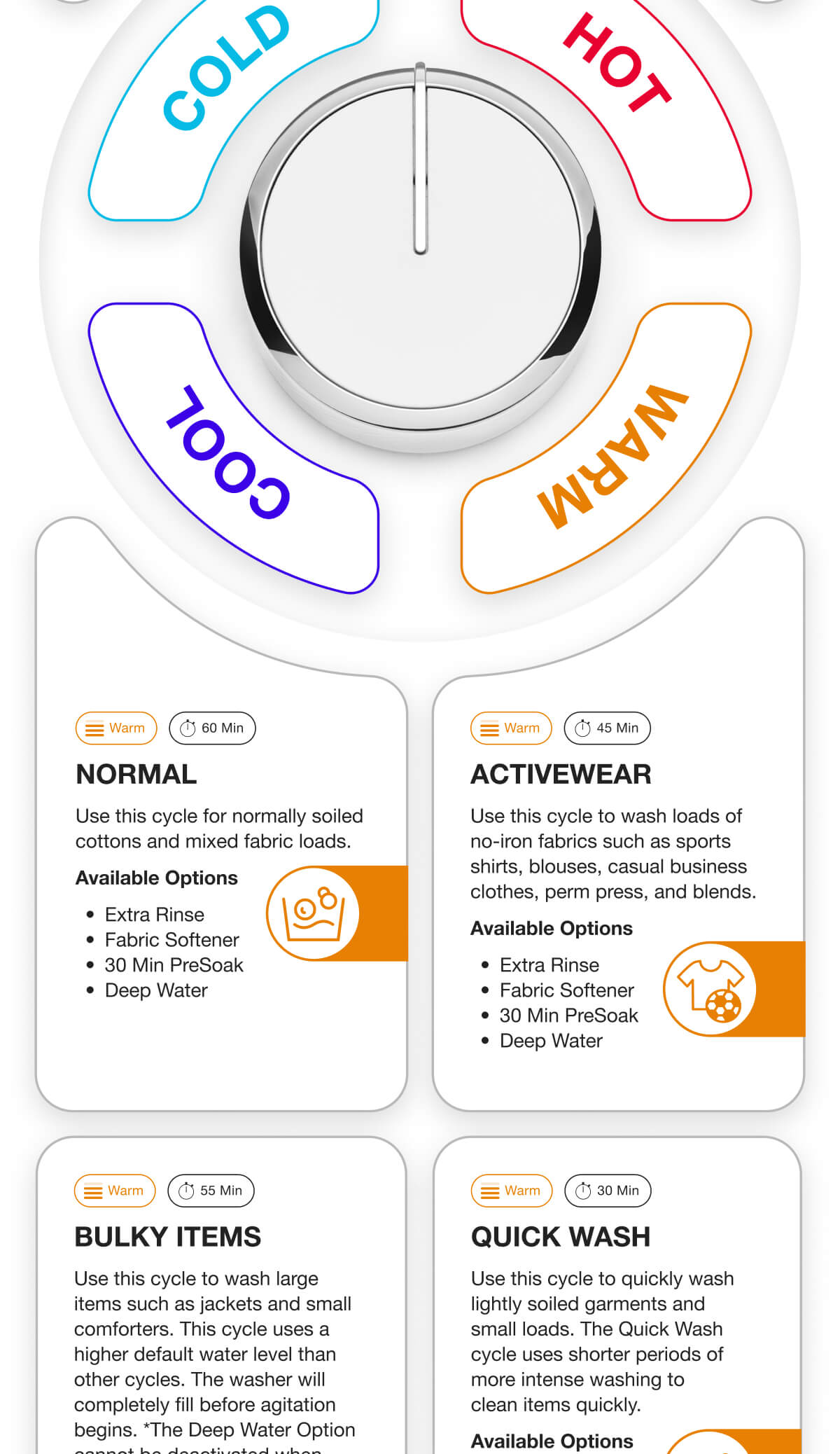 Infographic showing common washer cycles and whether they use cold, cool, warm or hot water