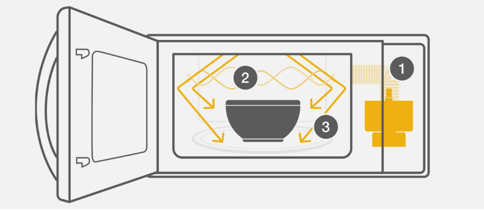 A diagram showing how microwaves work