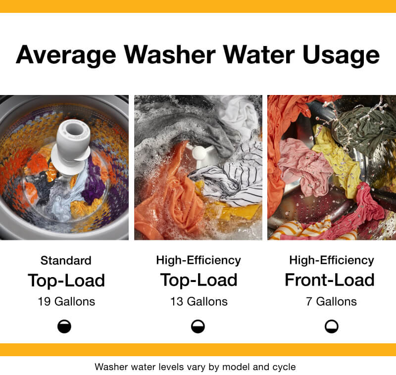 Visual representation of water levels in various washers