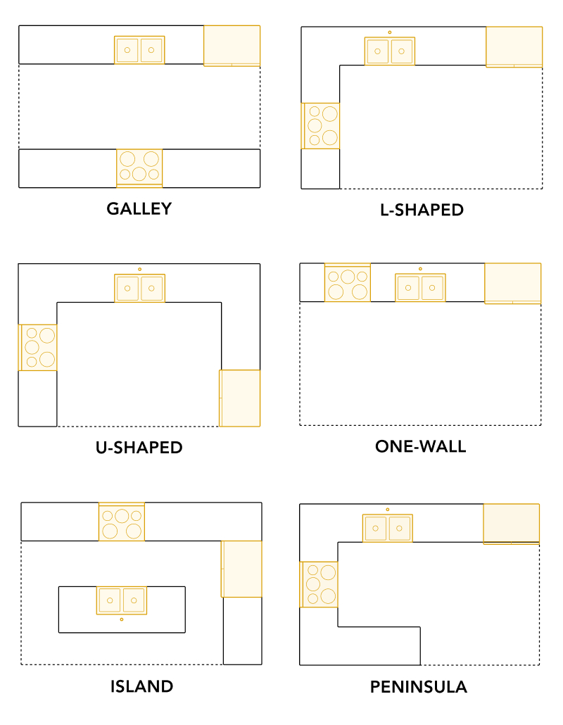 6 common kitchen layouts