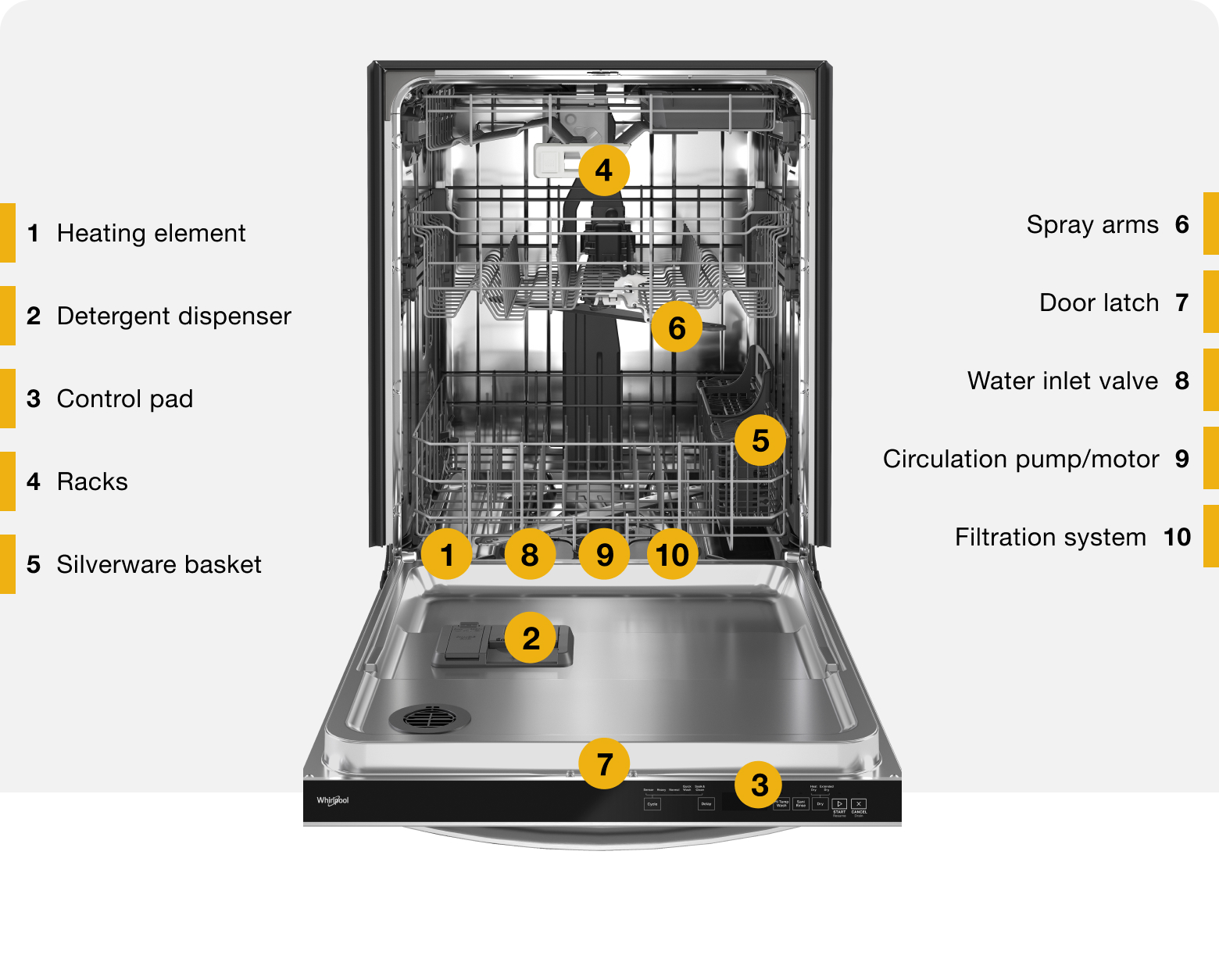  Parts of a dishwasher diagram