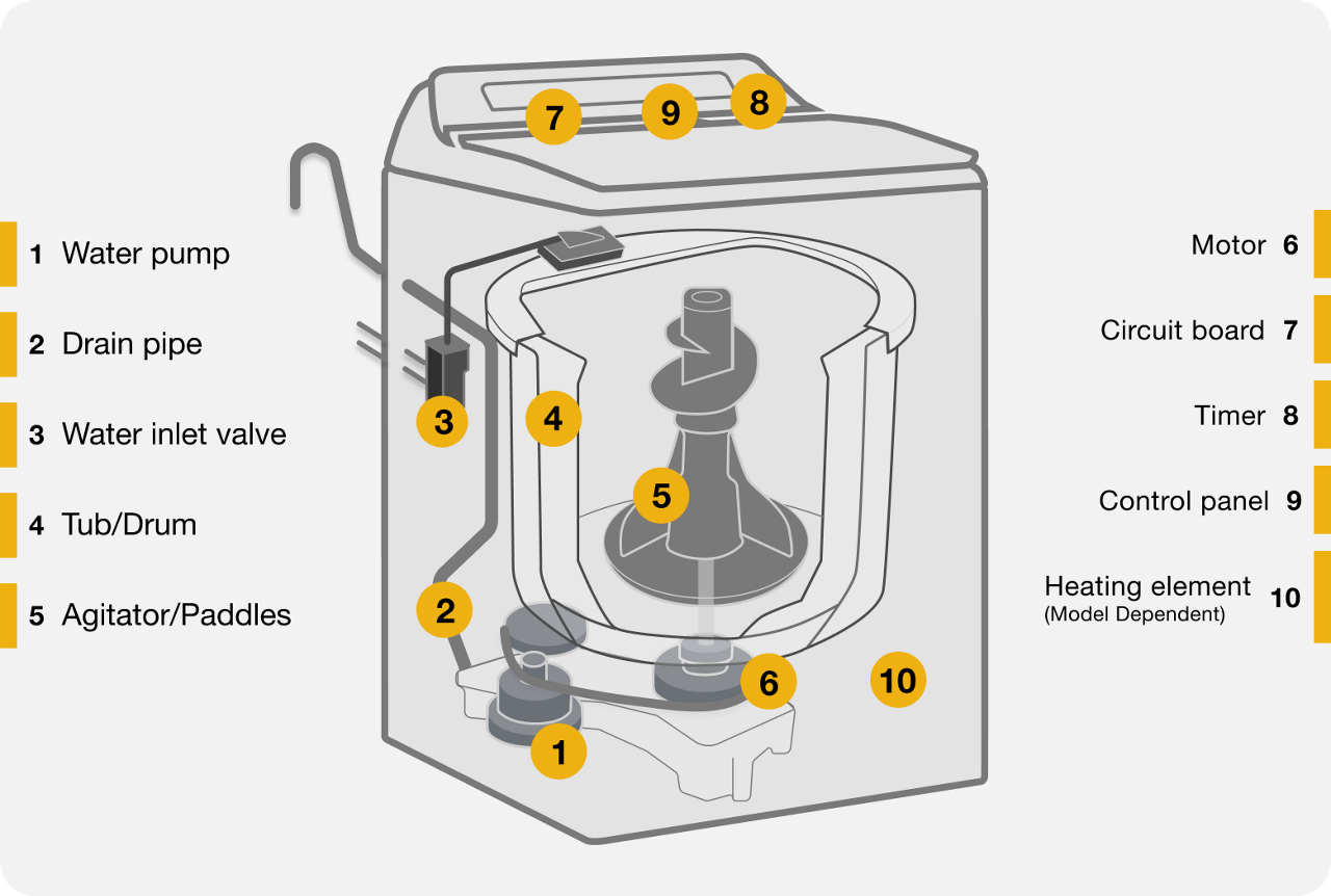  Parts of a washing machine diagram