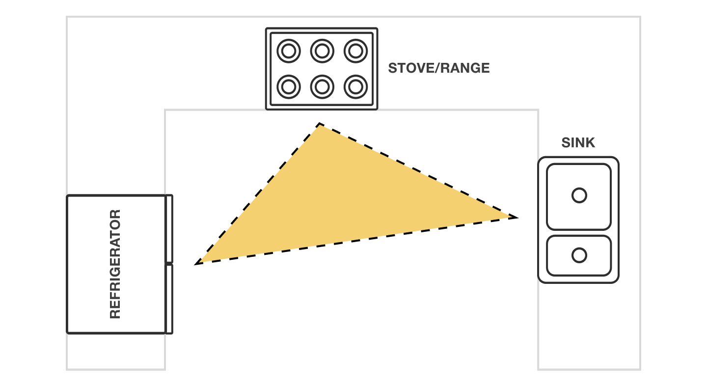 Diagram of a kitchen with a work triangle