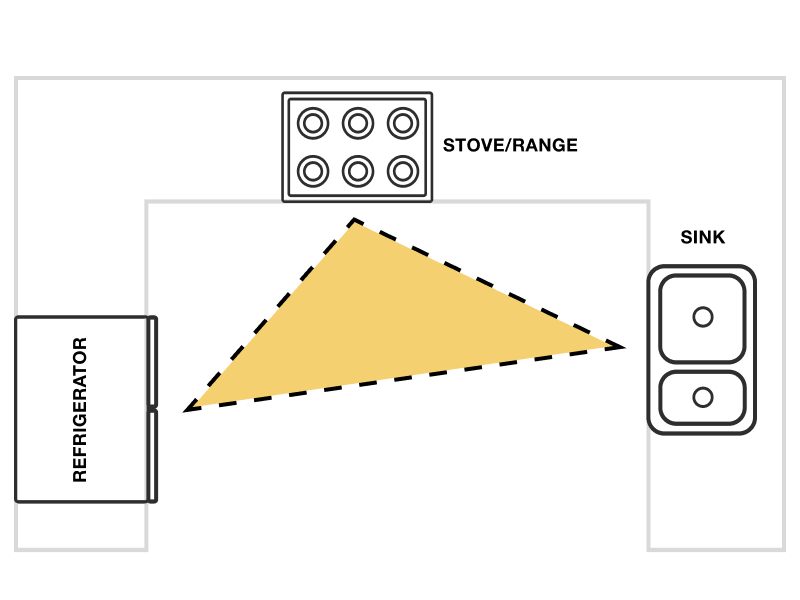 Diagram of a kitchen with a work triangle