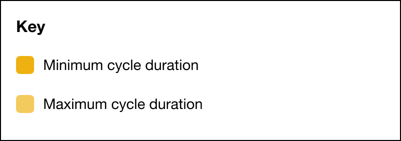 Cycle duration key graphic